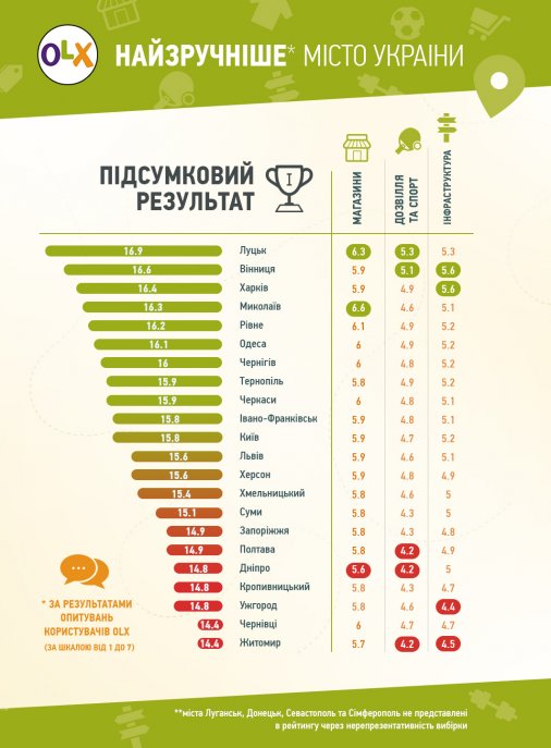 ​Українці визначили найзручніші міста країни